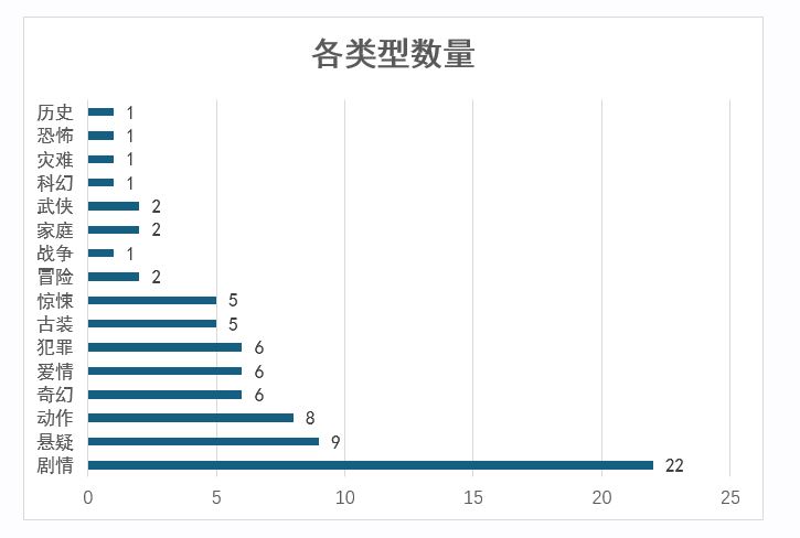 2023年度文學改編電影細分類型數量統計條形圖